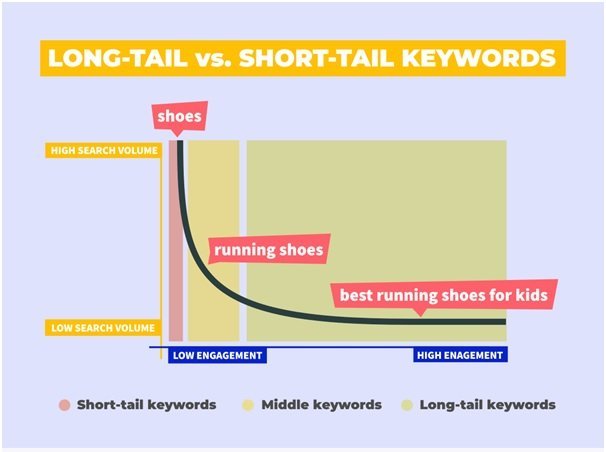 Long-tail keywords VS Short tail keywords